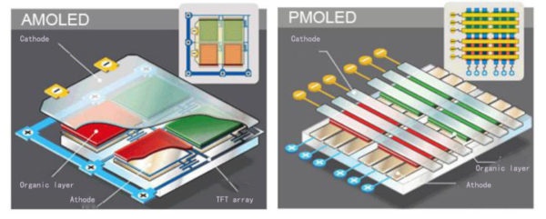 POLED & AMOLED: The OLED Technologies
