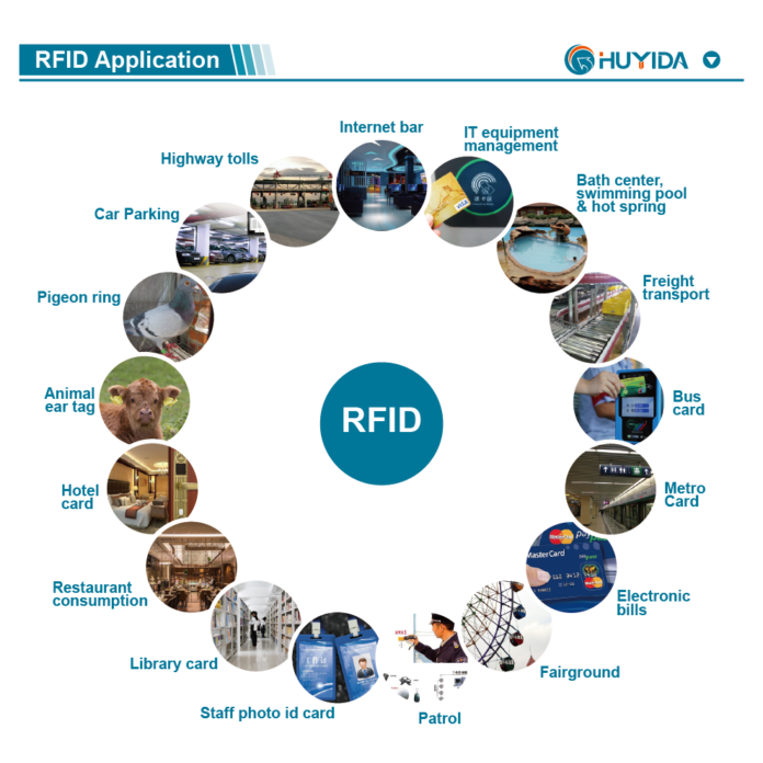 Radio frequency Identification (RFID) Technology